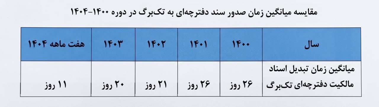 صدور سند مالکیت صدور سند مالکیت در ۱۱ روز/ ۹۰ درصد مساحت کل کشور، سنددار شد