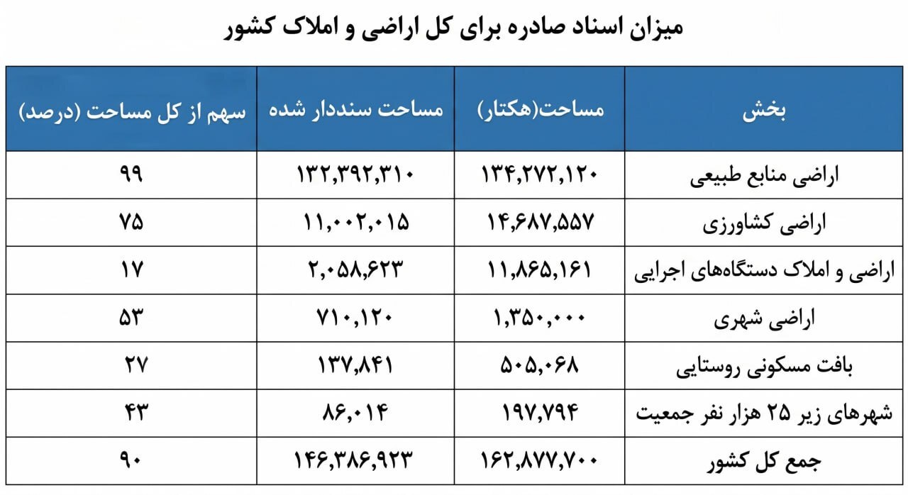 صدور سند مالکیت صدور سند مالکیت در ۱۱ روز/ ۹۰ درصد مساحت کل کشور، سنددار شد