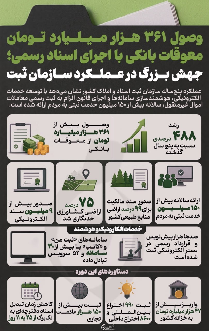 اینفوگرافیک | وصول ۳۶۱ هزار میلیارد تومان معوقات بانکی با اجرای اسناد رسمی