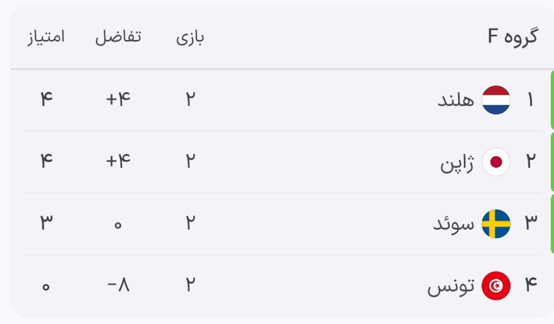 جشنواره گل ژاپن در هزارمین بازی تاریخ جام جهانی/ تونس با رنار هم باخت جشنواره گل ژاپن در هزارمین بازی تاریخ جام جهانی/ تونس با رنار هم باخت