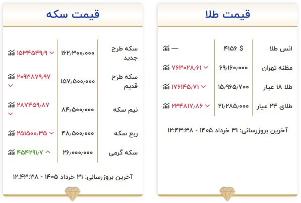 قیمت سکه و طلا در ۳۱ خرداد ۱۴۰۵ قیمت سکه و طلا در ۳۱ خرداد ۱۴۰۵
