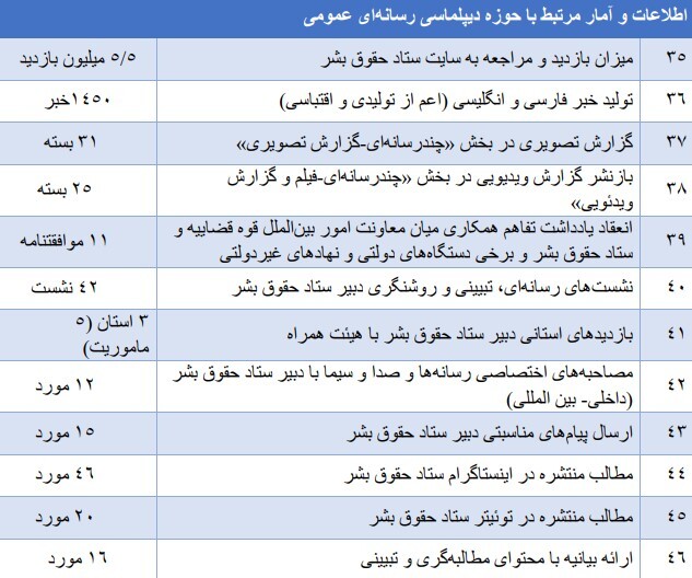اهم اقدام‌های معاونت امور بین‌الملل قوه قضاییه و دبیرخانه ستاد حقوق بشر در سال ۱۴۰۴
