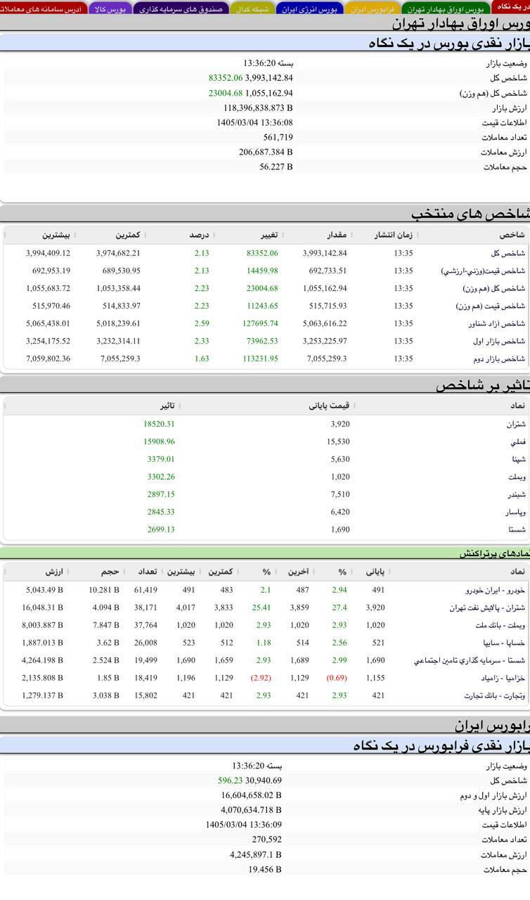بورس سبزپوش ماند/ رشد بیش از ۸۳ هزار واحدی شاخص بورس سبزپوش ماند/ رشد بیش از ۸۳ هزار واحدی شاخص