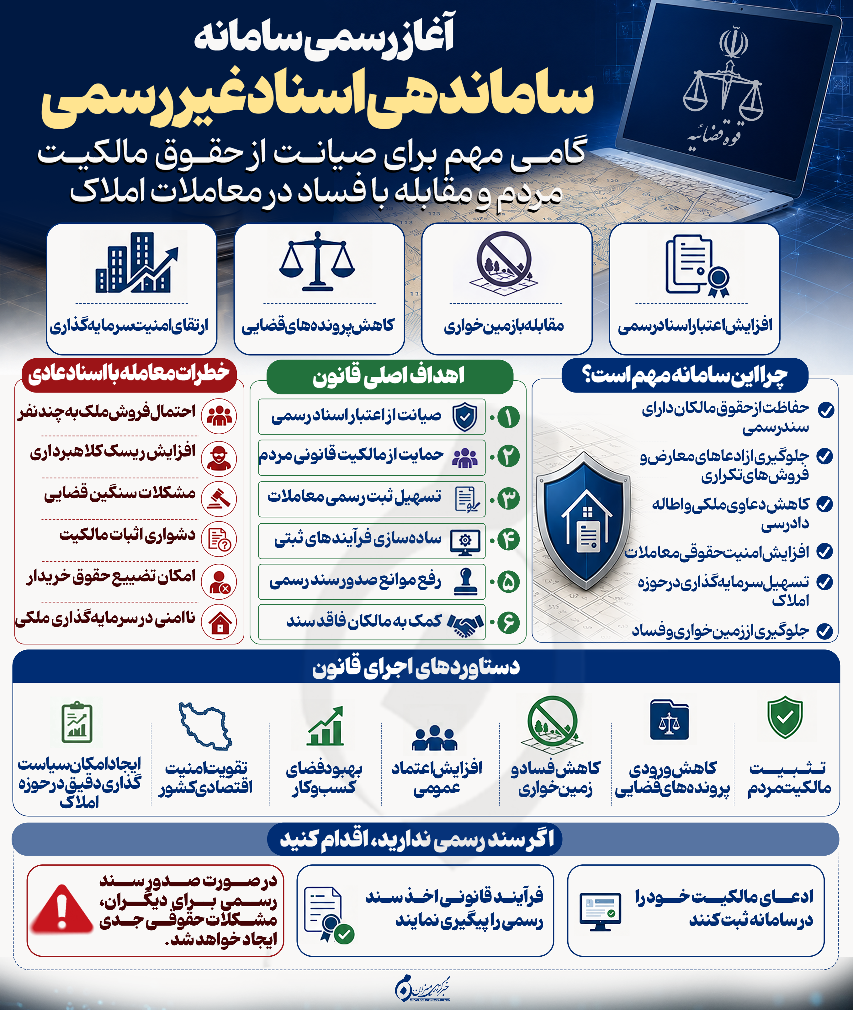 اینفوگرافیک | سامانه ساماندهی اسناد غیررسمی؛ گامی مهم برای صیانت از حقوق مالکیت مردم و مقابله با فساد در معاملات املاک