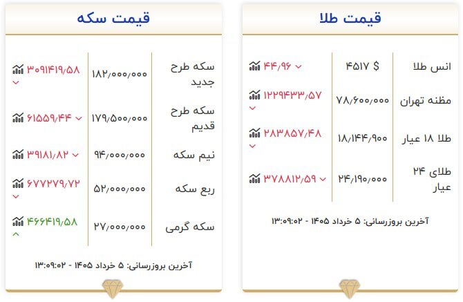 قیمت سکه و طلا در ۵ خرداد ۱۴۰۵ قیمت سکه و طلا در ۵ خرداد ۱۴۰۵