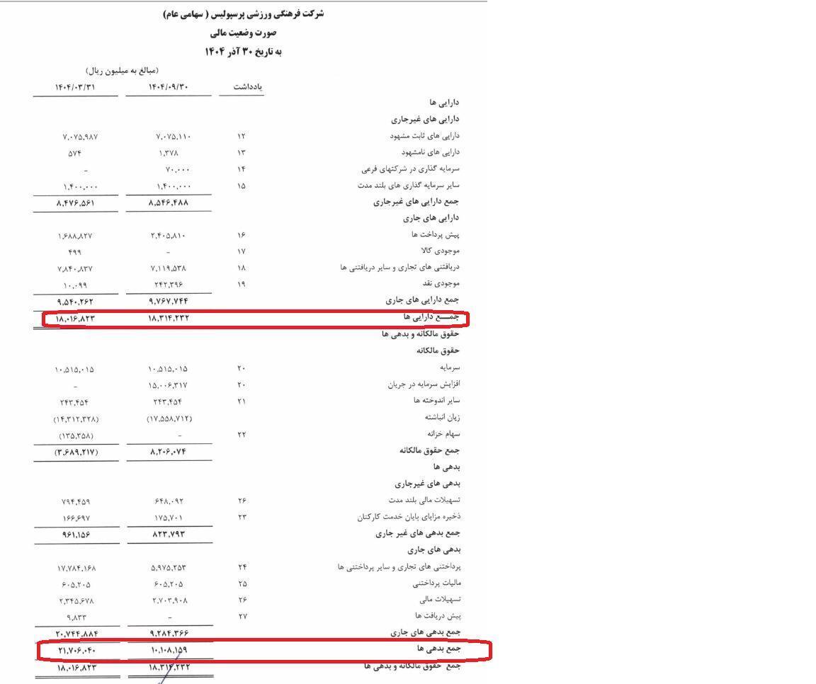 بررسی و مقایسه اسناد مالی ۲ باشگاه مدعی؛ پرسپولیس شایسته‌تر است یا سپاهان؟/ ورشکسته‌ها به آسیا نمی‌روند!