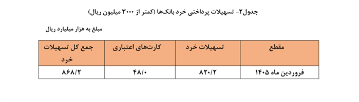 تسهیلات پرداختی شبکه بانکی ۳۵.۵ درصد در فروردین ماه ۱۴۰۵ افزایش یافت تسهیلات پرداختی شبکه بانکی ۳۵.۵ درصد در فروردین ماه ۱۴۰۵ افزایش یافت