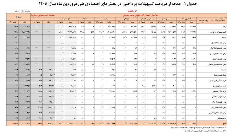 تسهیلات پرداختی شبکه بانکی ۳۵.۵ درصد در فروردین ماه ۱۴۰۵ افزایش یافت تسهیلات پرداختی شبکه بانکی ۳۵.۵ درصد در فروردین ماه ۱۴۰۵ افزایش یافت