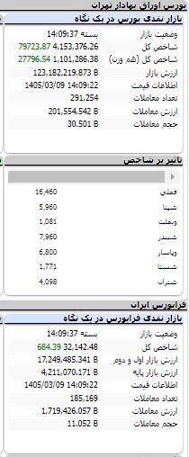 بورس در مدار صعودی/ شاخص بیش از ۷۹ هزار واحد رشد کرد بورس در مدار صعودی/ شاخص بیش از ۷۹ هزار واحد رشد کرد