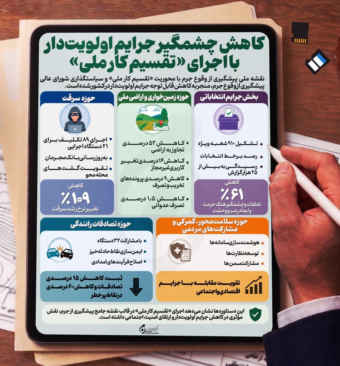 اینفوگرافیک | کاهش چشمگیر جرایم اولویت‌دار با اجرای تقسیم کار ملی