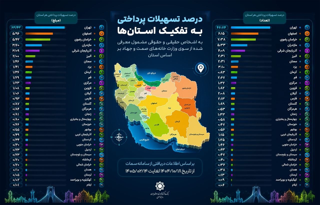 پرداخت ۱۰۷۶ همت تسهیلات حمایتی به تولیدکنندگان در ۳۱ استان پرداخت ۱۰۷۶ همت تسهیلات حمایتی به تولیدکنندگان در ۳۱ استان