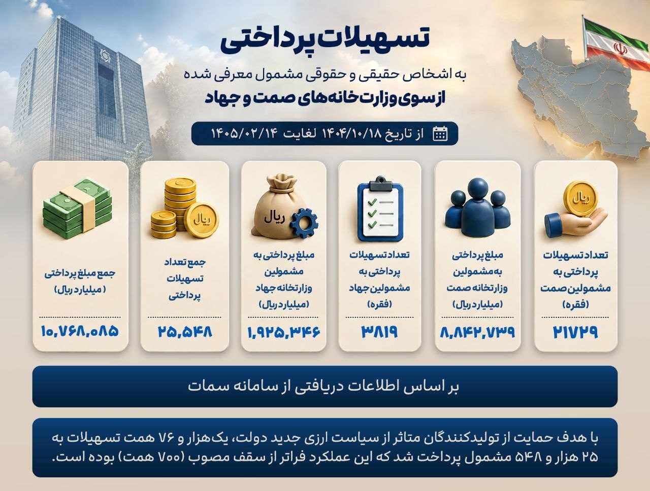 پرداخت ۱۰۷۶ همت تسهیلات حمایتی به تولیدکنندگان در ۳۱ استان پرداخت ۱۰۷۶ همت تسهیلات حمایتی به تولیدکنندگان در ۳۱ استان