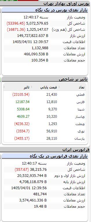 بورس همچنان منفی/ شاخص بیش از ۵۳ هزار واحد ریخت
