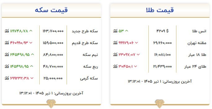 قیمت سکه و طلا در یکم تیر ۱۴۰۵