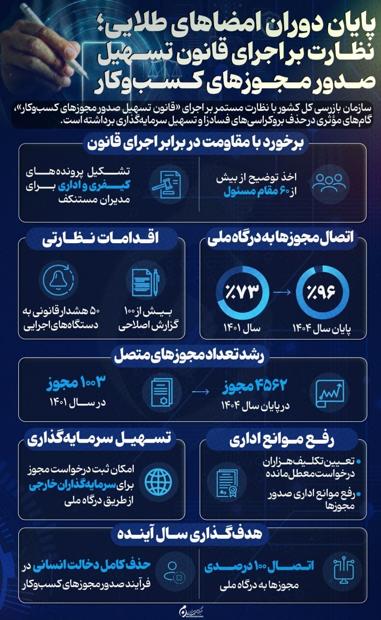 اینفوگرافیک| پایان دوران امضاهای طلایی؛ نظارت بر اجرای قانون تسهیل صدور مجوزهای کسب و کار