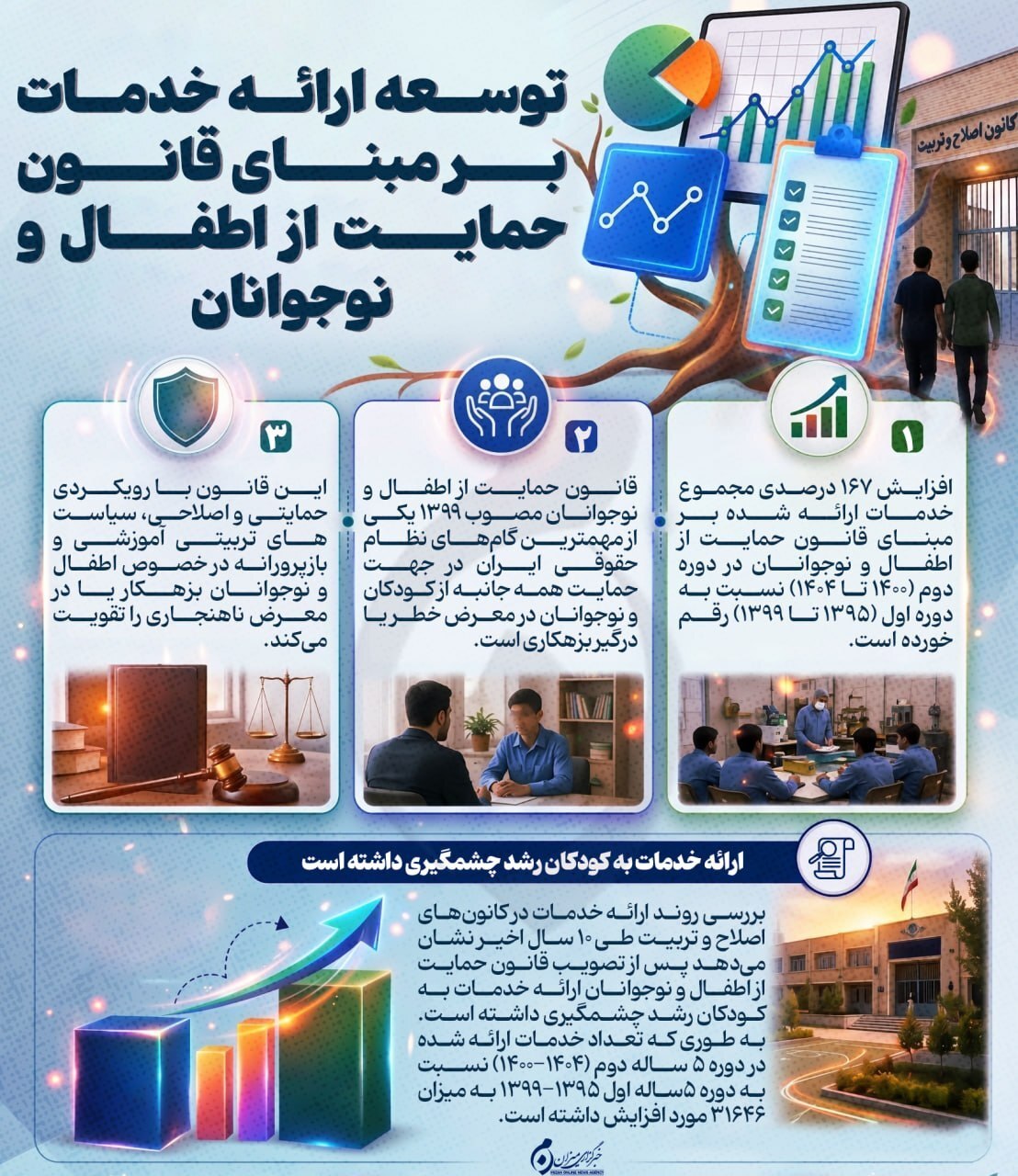 اینفوگرافیک |توسعه ارائه خدمات بر مبنای قانون حمایت از اطفال و نوجوانان