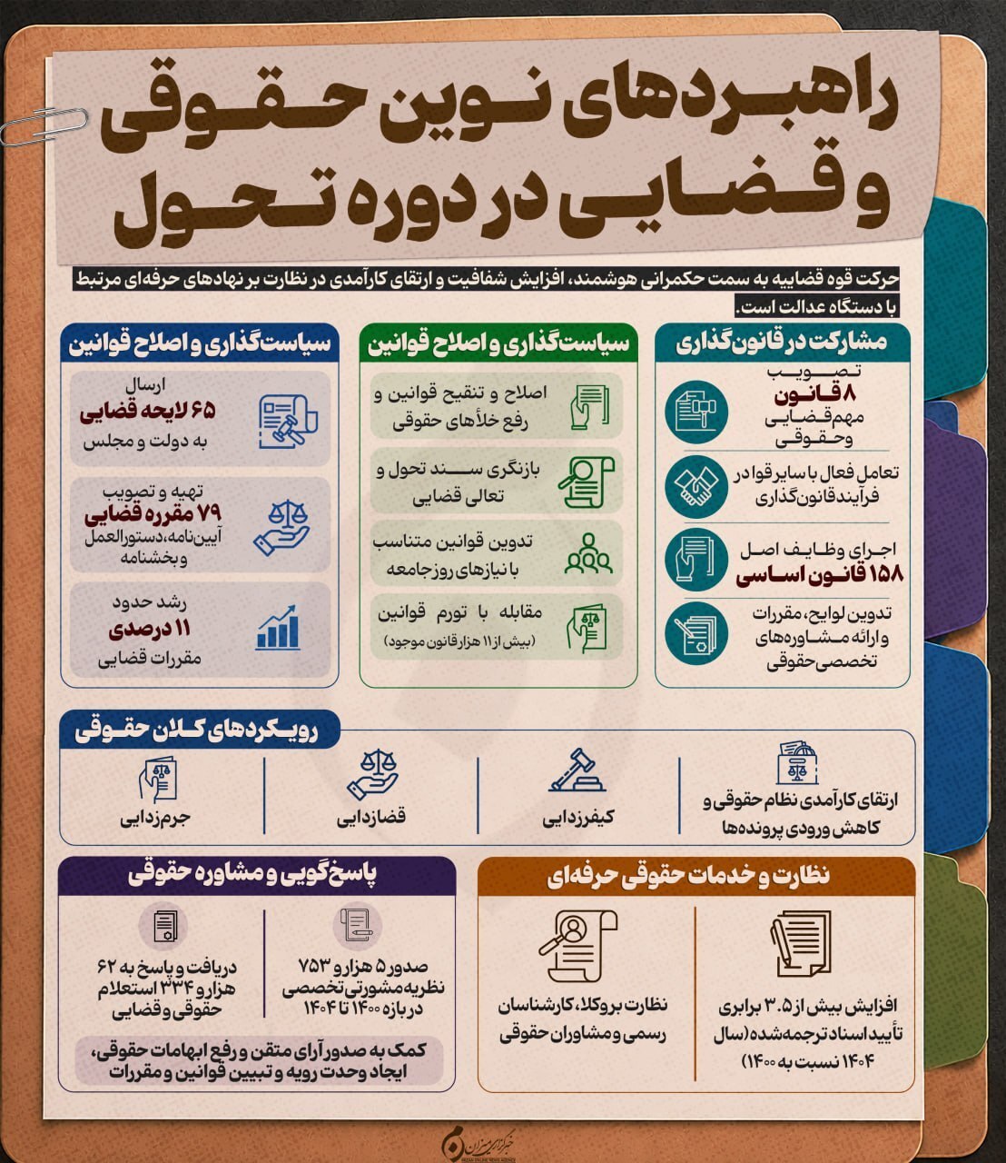 اینفوگرافیک | راهبردهای نوین حقوقی و قضایی در دوره تحول