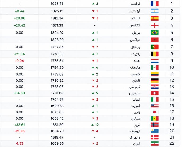 بهروزرسانی رنکینگ فیفا پس از پایان مرحله یکهشتم جام جهانی/ از تاریخسازی نروژ و سقوط برزیل تا افت مجدد جایگاه ایران بهروزرسانی رنکینگ فیفا پس از پایان مرحله یکهشتم جام جهانی/ از تاریخسازی نروژ و سقوط برزیل تا افت مجدد جایگاه ایران