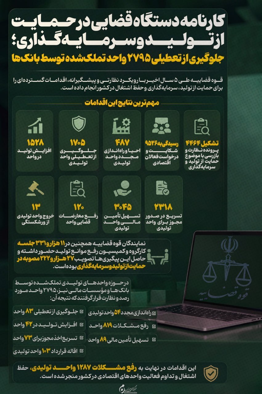 اینفوگرافیک| کارنامه دستگاه قضایی در حمایت از تولید و سرمایه‌گذاری