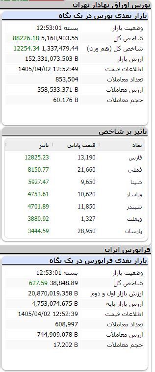 بورس دوباره صعودی شد/ رشد بیش از ۸۸ هزار واحدی شاخص بورس دوباره صعودی شد/ رشد بیش از ۸۸ هزار واحدی شاخص