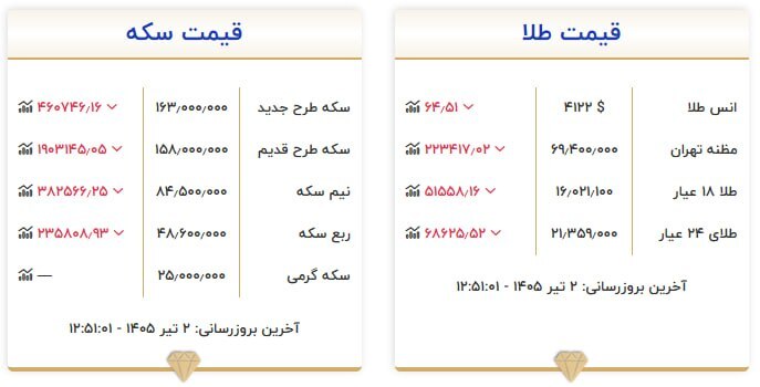 قیمت سکه و طلا در ۲ تیر ۱۴۰۵ قیمت سکه و طلا در ۲ تیر ۱۴۰۵