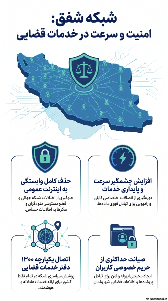 راه‌اندازی شبکه اختصاصی شفق ؛ گامی بلند در تأمین امنیت اطلاعات شهروندان/ پایان وابستگی به اینترنت عمومی در خدمات قضایی/ سرعت و امنیت در اولویت