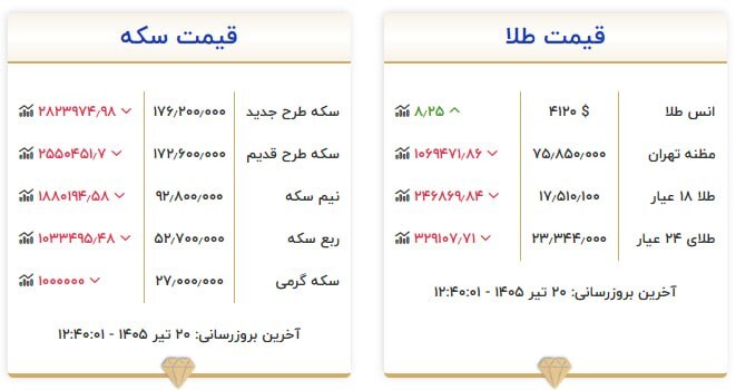قیمت سکه و طلا در ۲۰ تیر ۱۴۰۵ قیمت سکه و طلا در ۲۰ تیر ۱۴۰۵