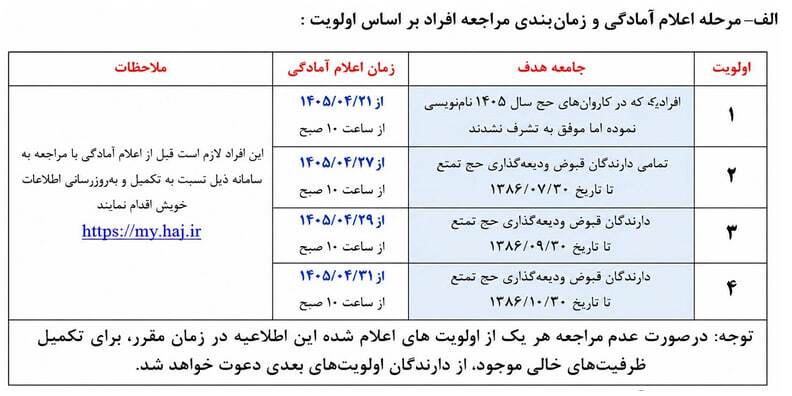 آغاز فرآیند اعلام آمادگی دارندگان قبوض حج تمتع ۱۴۰۶ آغاز فرآیند اعلام آمادگی دارندگان قبوض حج تمتع ۱۴۰۶