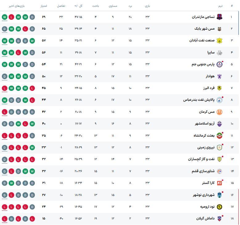 نساجی قهرمان لیگ دسته اول شد/ صنعتنفت حریف مس رفسنجان در پلیآف صعود به لیگ برتر نساجی قهرمان لیگ دسته اول شد/ صنعتنفت حریف مس رفسنجان در پلیآف صعود به لیگ برتر