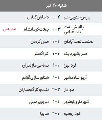 نساجی قهرمان لیگ دسته اول شد/ صنعتنفت حریف مس رفسنجان در پلیآف صعود به لیگ برتر نساجی قهرمان لیگ دسته اول شد/ صنعتنفت حریف مس رفسنجان در پلیآف صعود به لیگ برتر