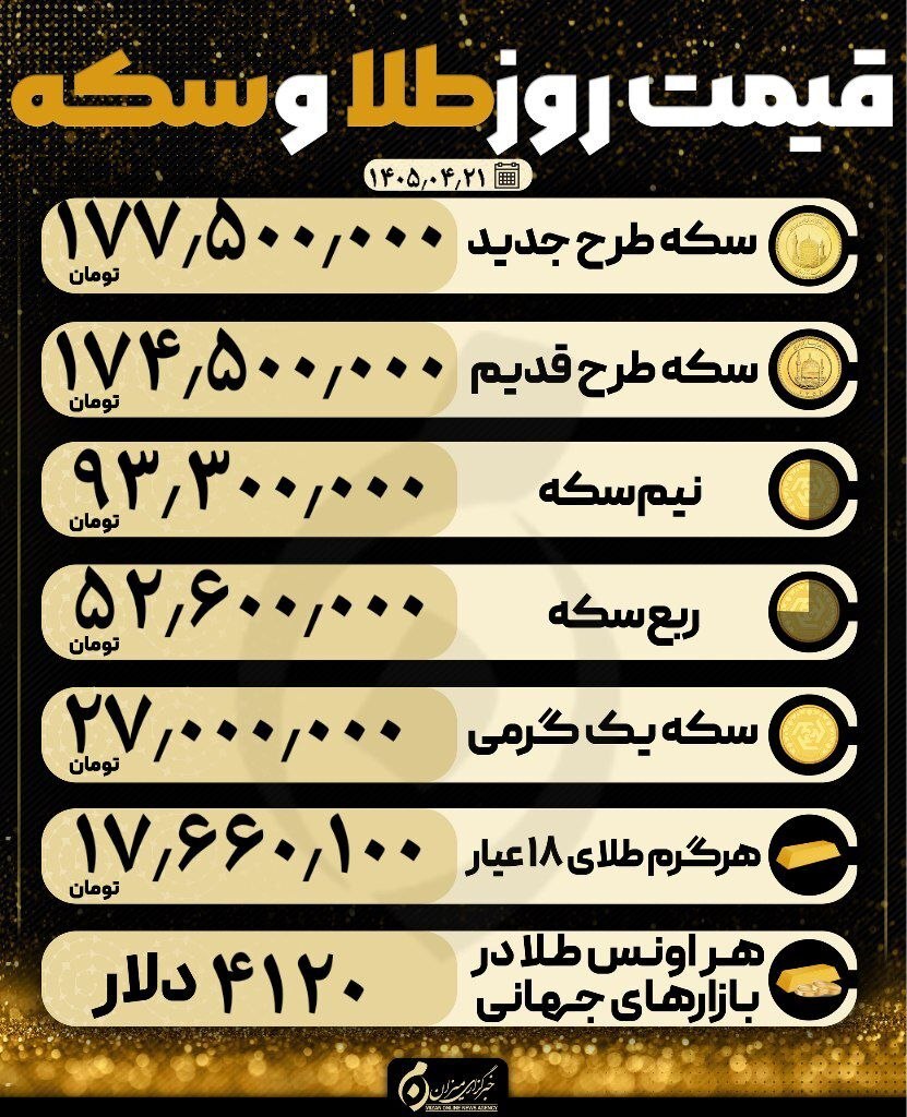 قیمت سکه و طلا در ۲۱ تیر ۱۴۰۵ قیمت سکه و طلا در ۲۱ تیر ۱۴۰۵