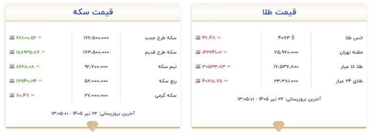 قیمت سکه و طلا در ۲۲ تیر ۱۴۰۵