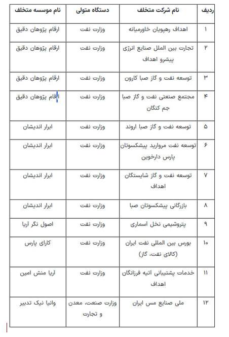 وزارت اقتصاد اسامی شرکتهای دولتی متخلف در حوزه حسابرسی را منتشر کرد وزارت اقتصاد اسامی شرکتهای دولتی متخلف در حوزه حسابرسی را منتشر کرد