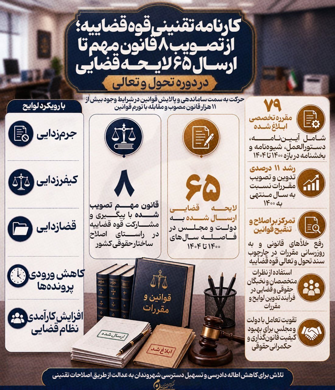 اینفوگرافیک| کارنامه تقنینی قوه قضاییه؛ از تصویب ۸ قانون مهم تا ارسال ۶۵ لایحه قضایی