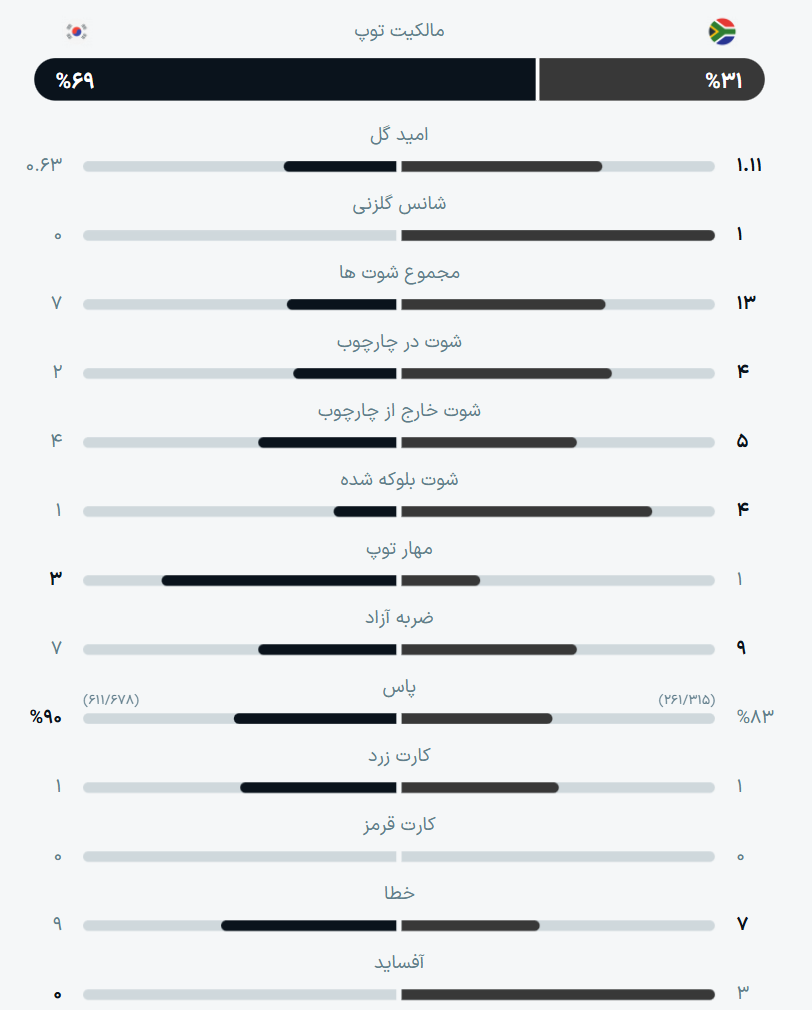 آفریقای جنوبی با کنار زدن کُره، آنها را به اتاق انتظار فرستاد/ مکزیک با پیروزی برابر چک صدرنشینی خود را بی‌نقص کرد