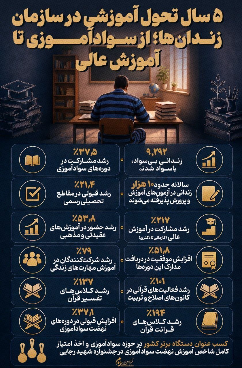 اینفوگرافیک| ۵ سال تحول آموزشی در سازمان زندان‌‌ها؛ از سوادآموزی تا آموزش عالی