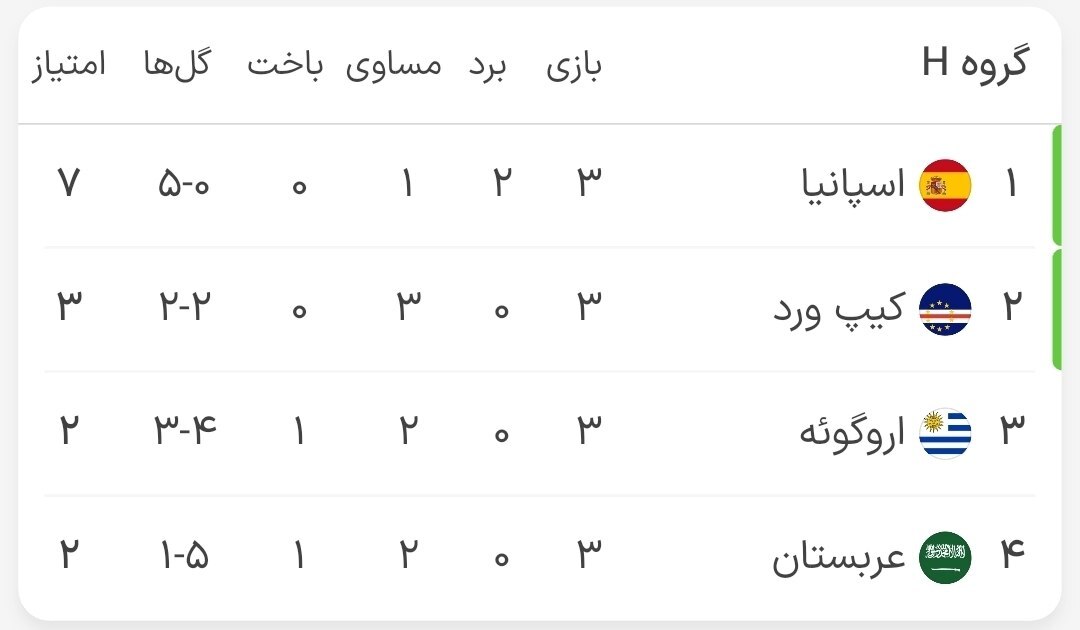 پیروزی اقتصادی ماتادور‌ها با طعم صدرنشینی/ ۳ تساوی و صعود به دور حذفی؛ کیپ‌ورد با توقف مقابل عربستان راهی دور بعد شد