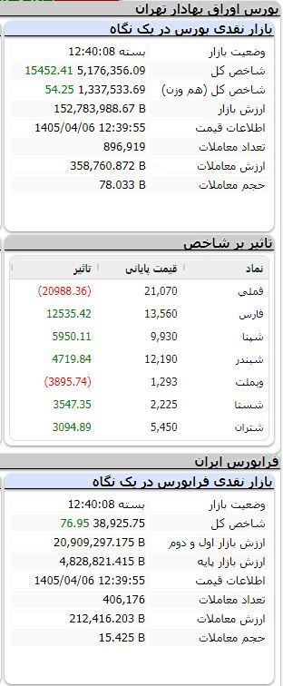 بورس همچنان صعودی/ شاخص بیش از ۱۵ هزار واحد رشد کرد