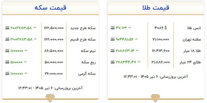 قیمت سکه و طلا در ۶ تیر ۱۴۰۵