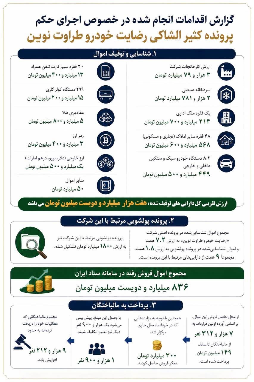 اقدامات دستگاه قضایی استان قزوین در مسیر استیفای حقوق مالباختگان؛ از شفاف‌سازی و اطلاع‌رسانی تا شناسایی و فروش اموال