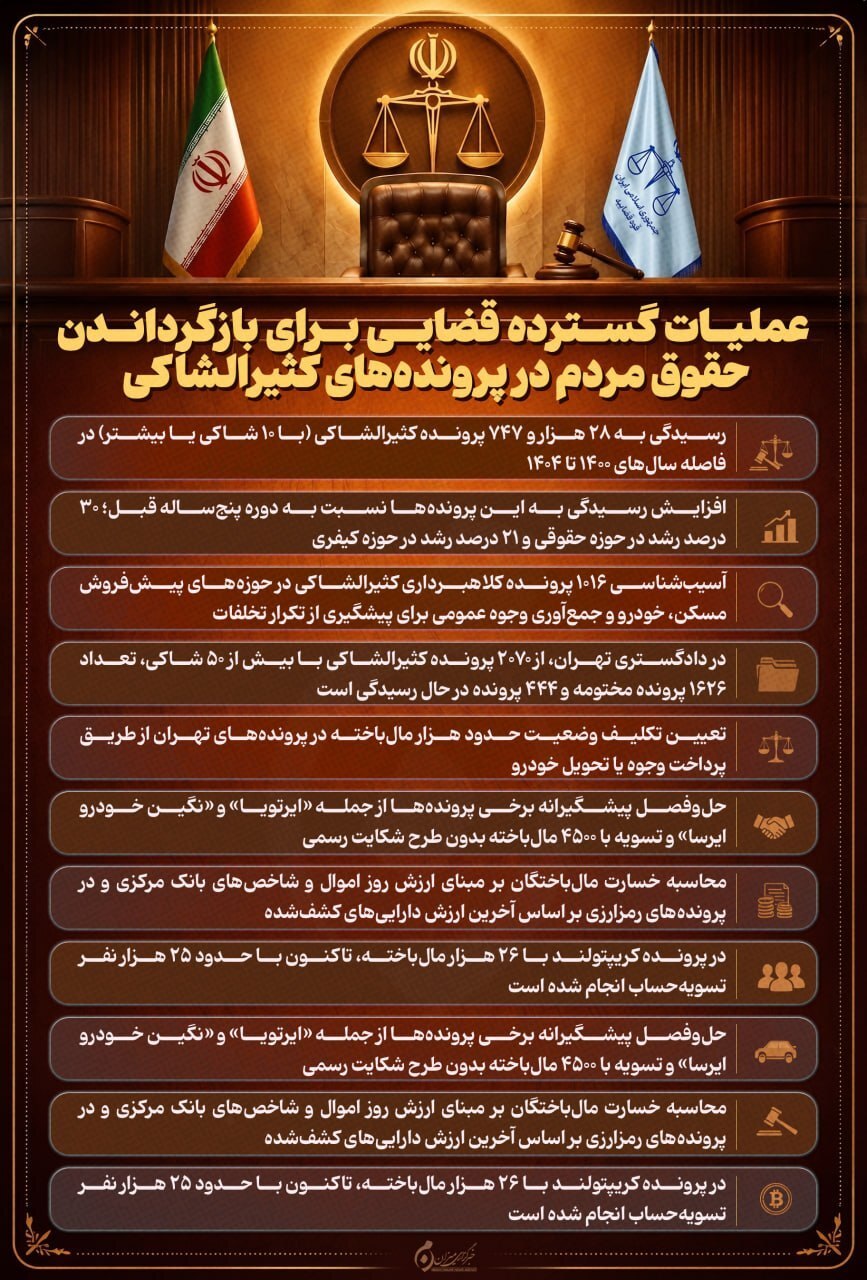 اینفوگرافیک | عملیات گسترده قضایی برای بازگرداندن حقوق مردم در پرونده‌های کثیرالشاکی