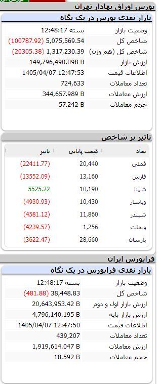 بورس نزولی شد/ ریزش بیش از ۱۰۰ هزار واحدی شاخص