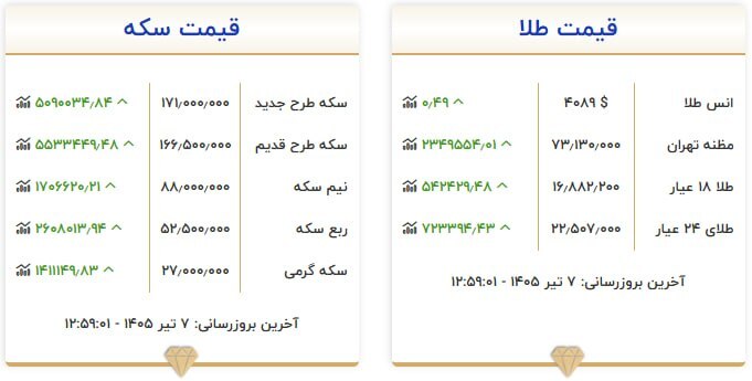 قیمت سکه و طلا در ۷ تیر ۱۴۰۵