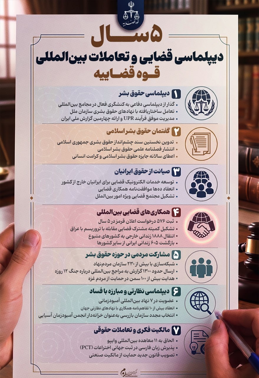 اینفوگرافیک | دیپلماسی قضایی و تعاملات بین‌المللی قوه قضاییه در ۵ سال
