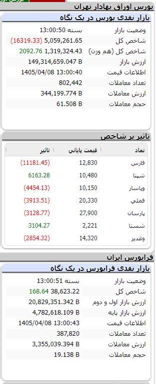 بورس همچنان نزولی/ شاخص بیش از ۱۶ هزار واحد ریخت