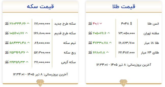 قیمت سکه و طلا در ۸ تیر ۱۴۰۵
