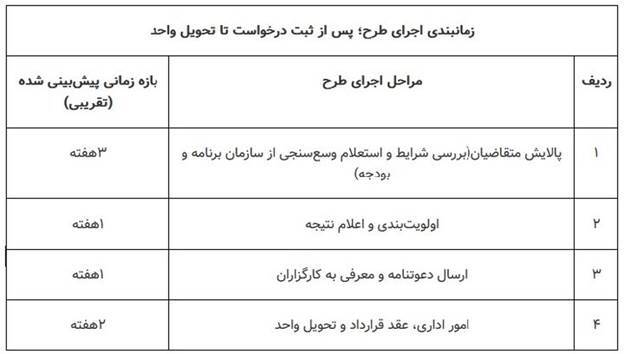 مرحله سوم ثبت‌نام مسکن استیجاری زوج‌های جوان/ فراخوان متقاضیان گلستان، ایلام و کرمانشاه
