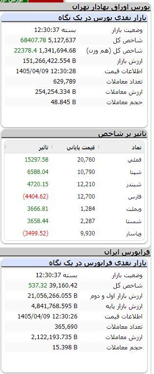 بورس دوباره صعودی شد/ رشد بیش از ۶۸ هزار واحدی شاخص