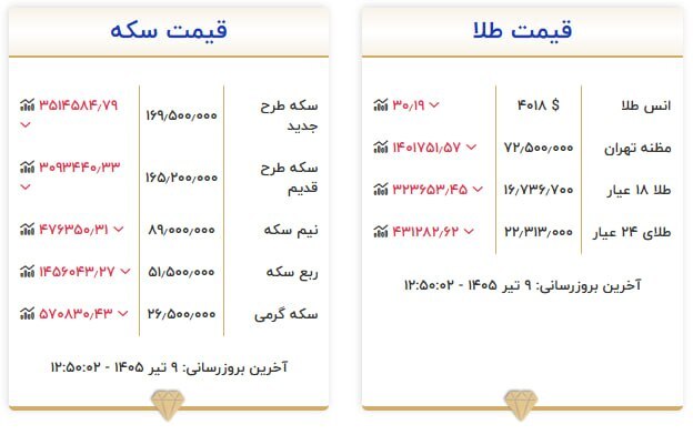 قیمت سکه و طلا در ۹ تیر ۱۴۰۵