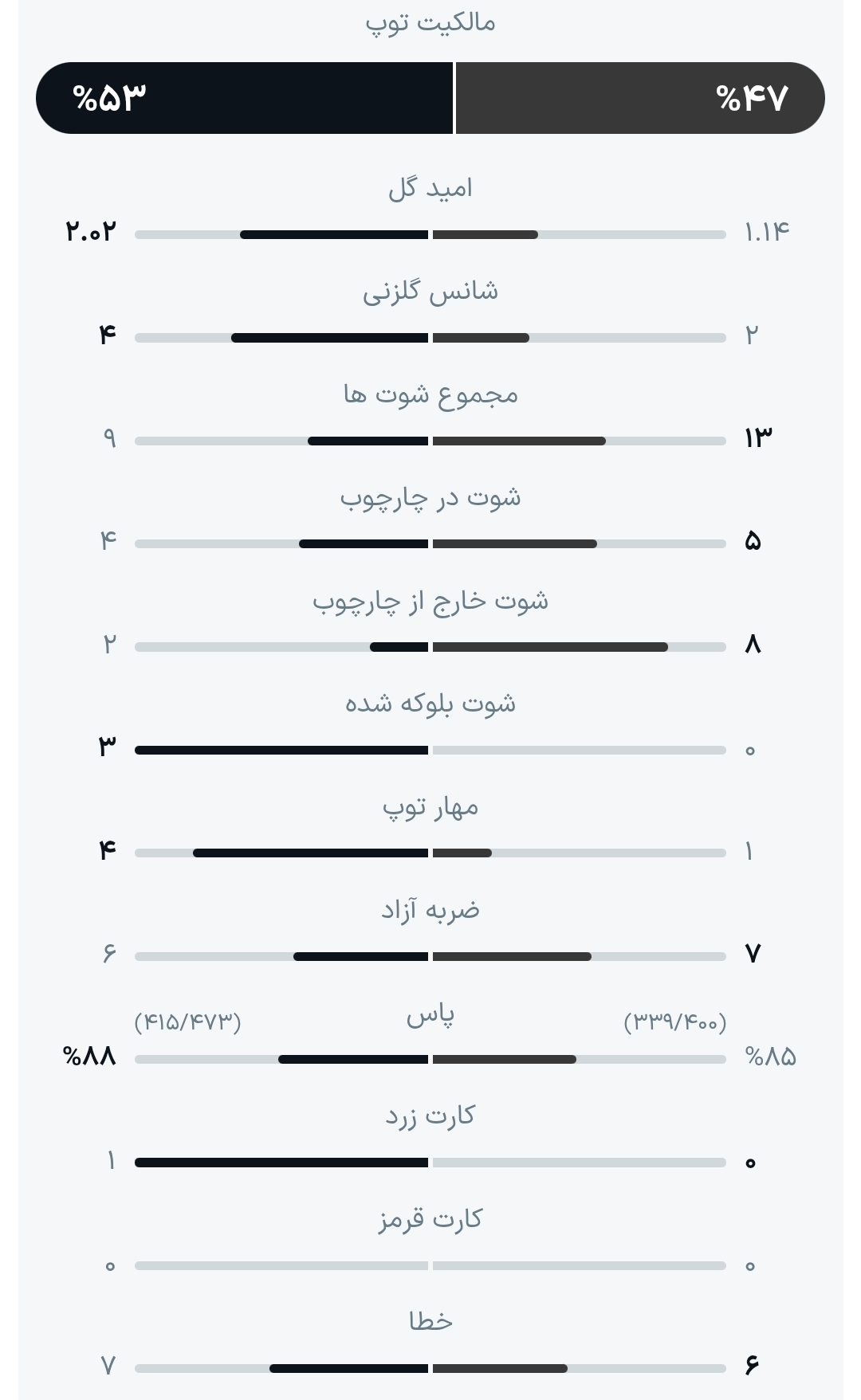 هالند کار را تمام کرد؛ وایکینگ‌ها به فیل‌ها هم رحم نکردند/ صعود نروژ با پیروزی برابر ساحل‌عاج